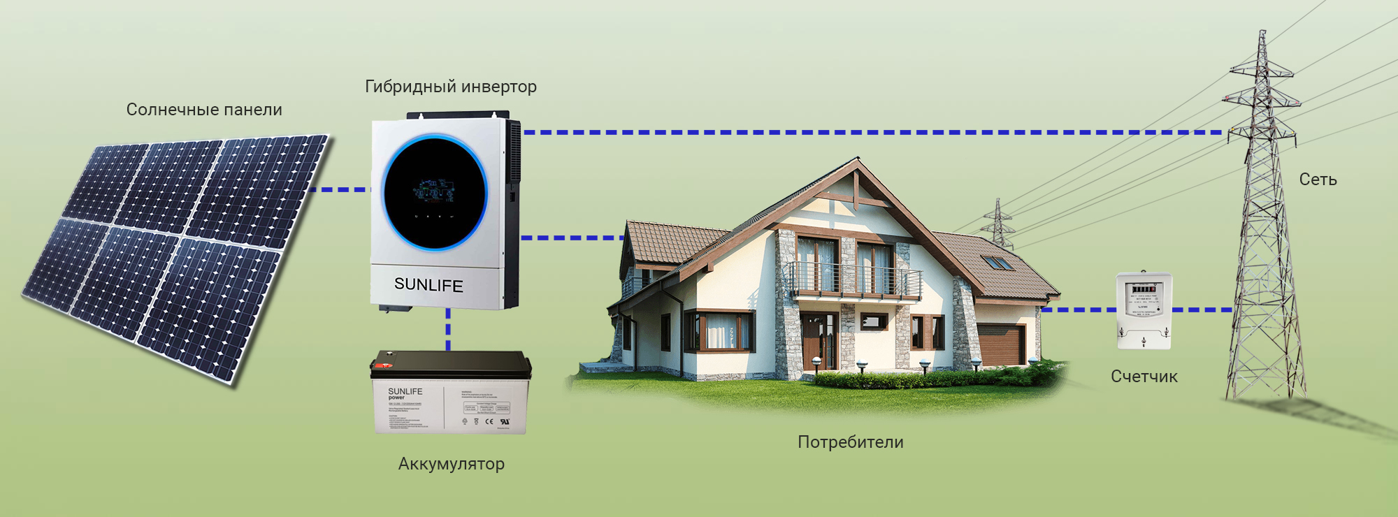 Схема работы инвертора с городской электросетью